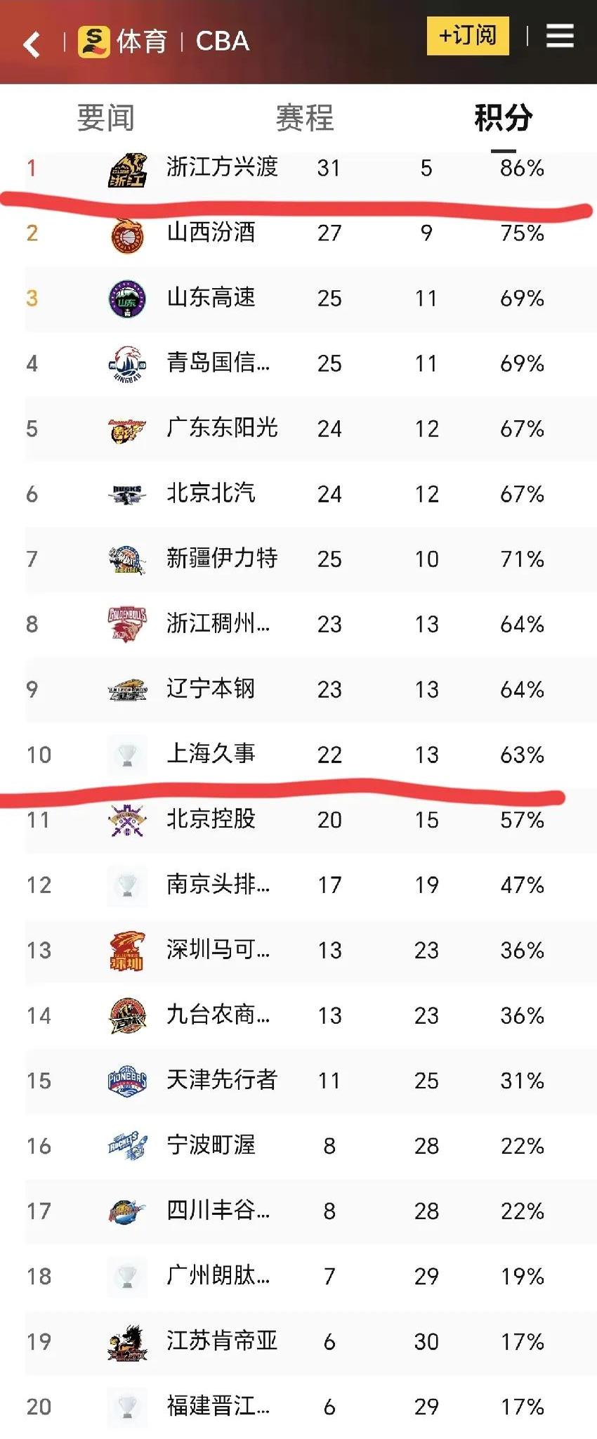 包含上海男篮客场大胜,提升排名的词条 包含上海男篮客场大胜,提升排名的词条