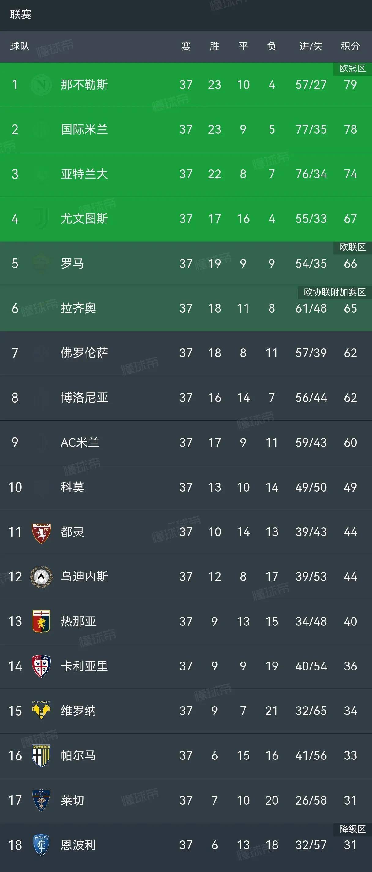 包含意甲赛季末阶段球队排名激烈争夺的词条 包含意甲赛季末阶段球队排名激烈争夺的词条